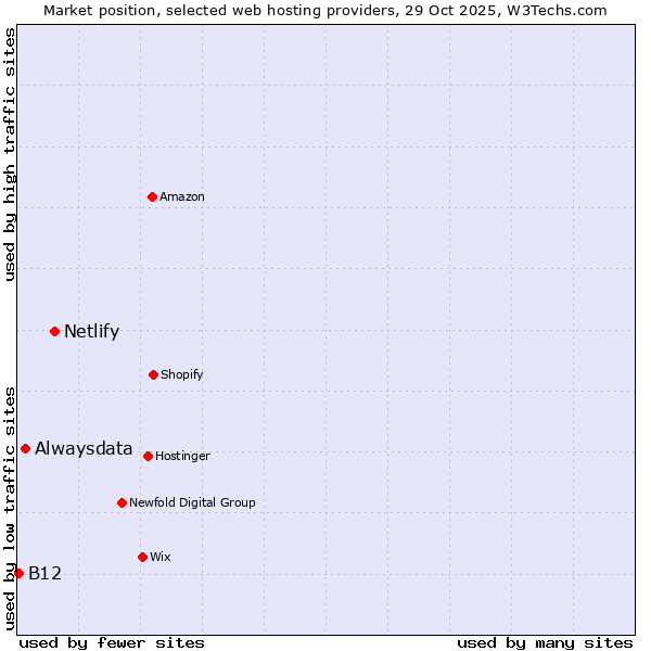 Market position of Netlify vs. Alwaysdata vs. B12