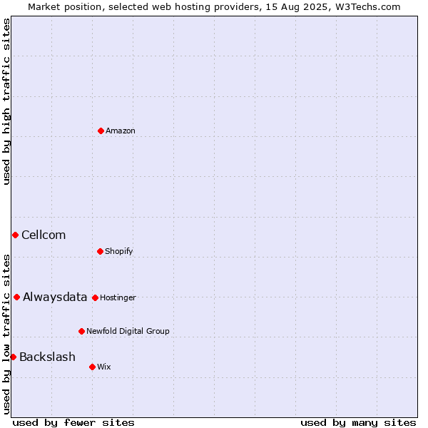 Market position of Alwaysdata vs. Cellcom vs. Backslash