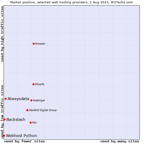 Market position of Alwaysdata vs. Backslash vs. Webhost Python