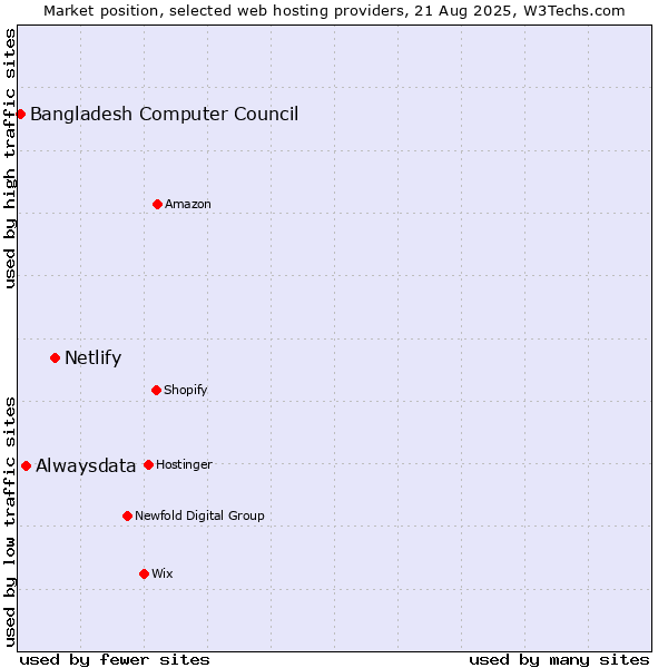 Market position of Netlify vs. Alwaysdata vs. Bangladesh Computer Council