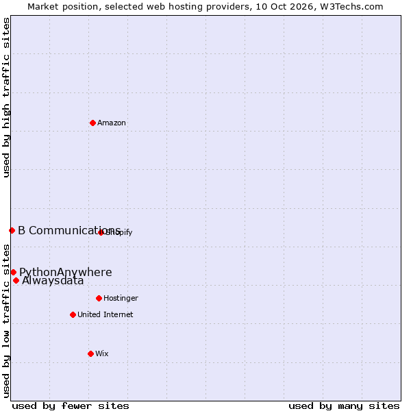 Market position of Alwaysdata vs. PythonAnywhere vs. B Communications