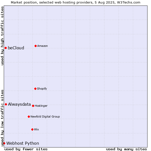 Market position of Alwaysdata vs. beCloud vs. Webhost Python