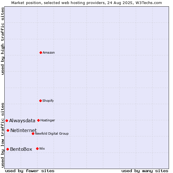 Market position of Netinternet vs. BentoBox vs. Alwaysdata