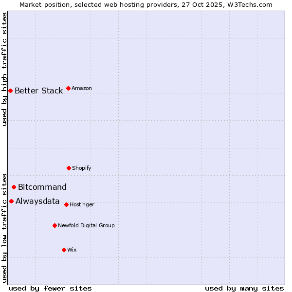 Market position of Bitcommand vs. Alwaysdata vs. Better Stack