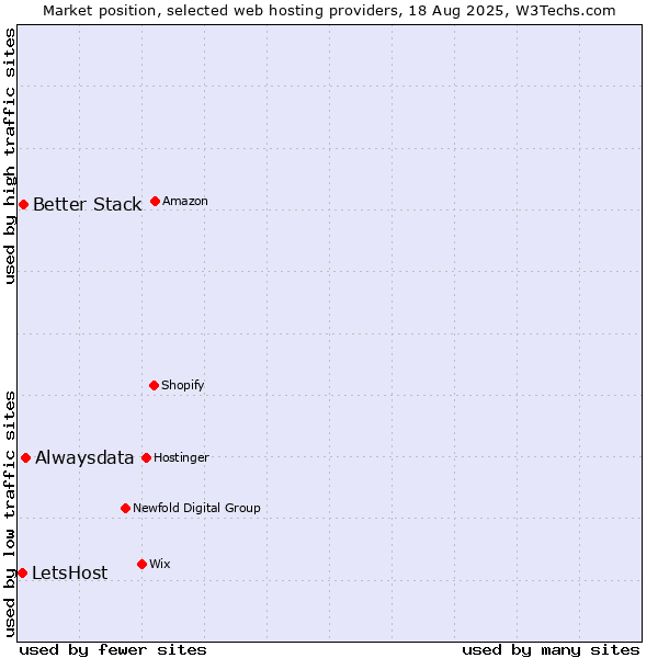 Market position of Alwaysdata vs. Better Stack vs. LetsHost