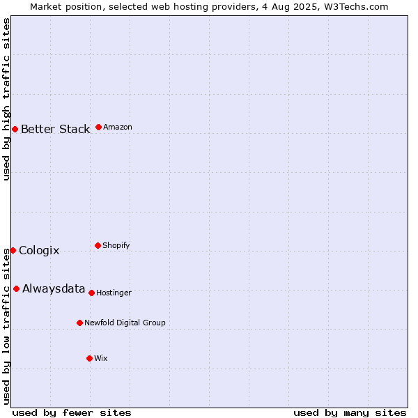 Market position of Alwaysdata vs. Better Stack vs. Cologix