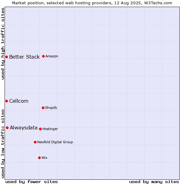 Market position of Alwaysdata vs. Cellcom vs. Better Stack