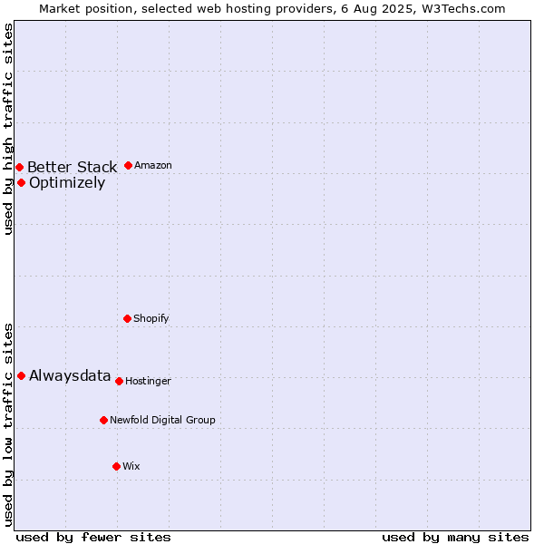 Market position of Alwaysdata vs. Optimizely vs. Better Stack