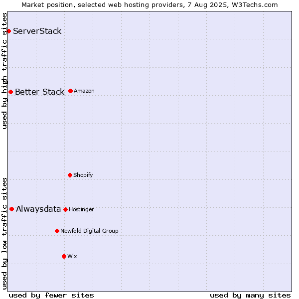 Market position of Alwaysdata vs. Better Stack vs. ServerStack