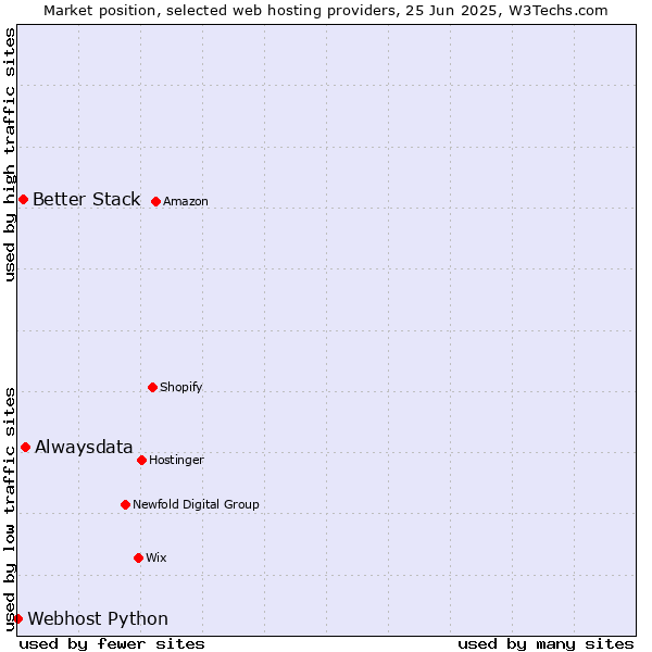 Market position of Alwaysdata vs. Better Stack vs. Webhost Python