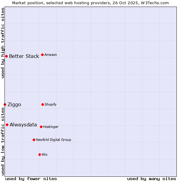 Market position of Alwaysdata vs. Better Stack vs. Ziggo