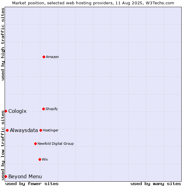 Market position of Alwaysdata vs. Beyond Menu vs. Cologix