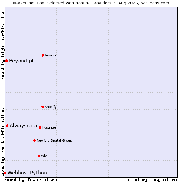 Market position of Alwaysdata vs. Beyond.pl vs. Webhost Python