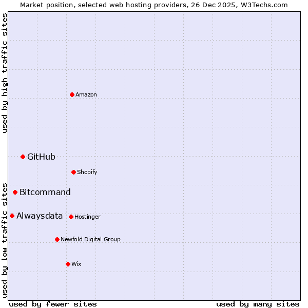Market position of GitHub vs. Bitcommand vs. Alwaysdata