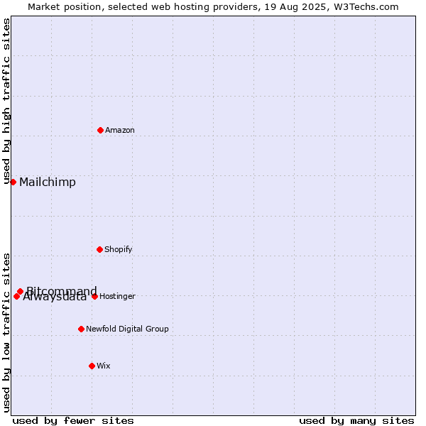 Market position of Bitcommand vs. Alwaysdata vs. Mailchimp