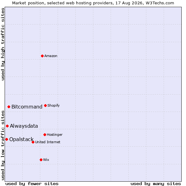 Market position of Bitcommand vs. Alwaysdata vs. Opalstack