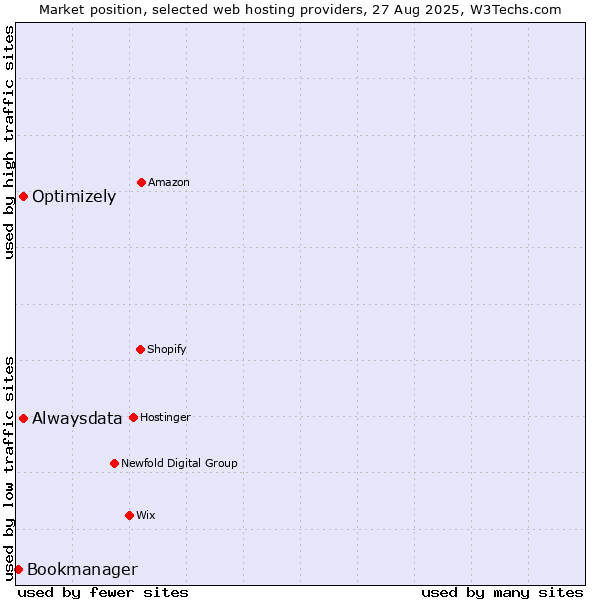 Market position of Alwaysdata vs. Optimizely vs. Bookmanager