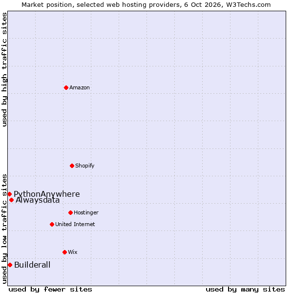 Market position of Alwaysdata vs. Builderall vs. PythonAnywhere
