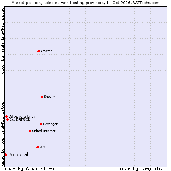 Market position of Substack vs. Alwaysdata vs. Builderall