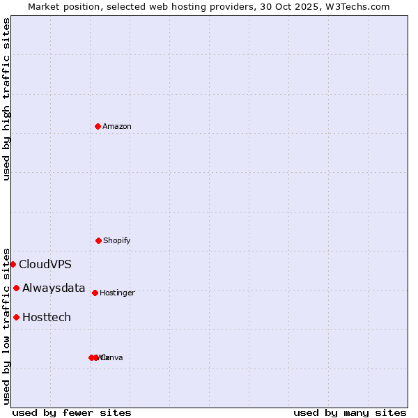 Market position of Hosttech vs. Alwaysdata vs. CloudVPS