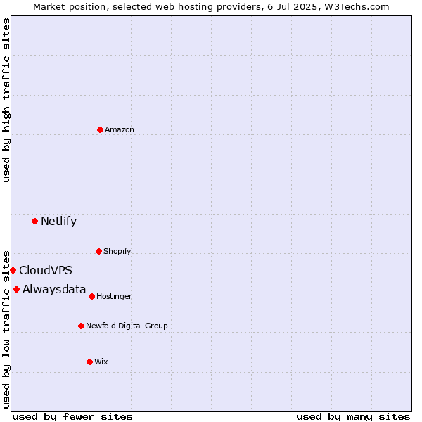 Market position of Netlify vs. Alwaysdata vs. CloudVPS