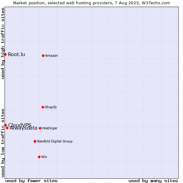Market position of Alwaysdata vs. CloudVPS vs. Root.lu