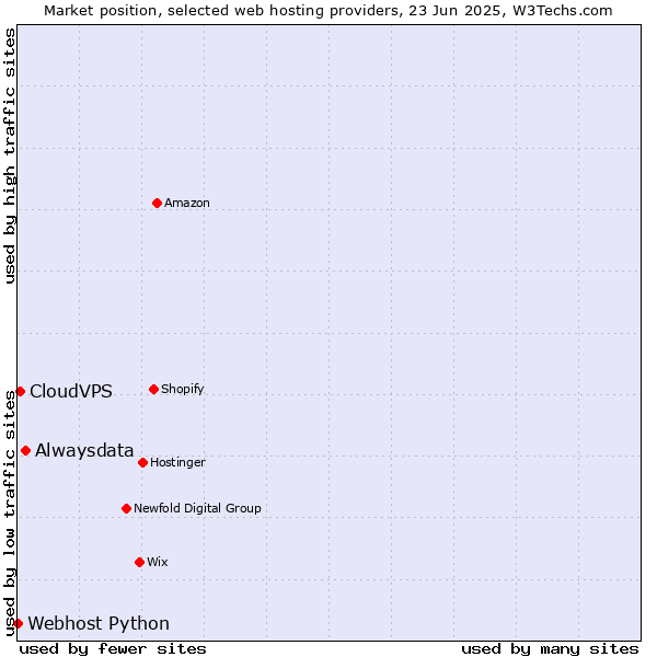 Market position of Alwaysdata vs. CloudVPS vs. Webhost Python