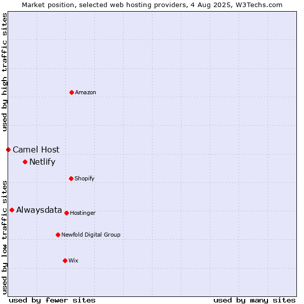 Market position of Netlify vs. Alwaysdata vs. Camel Host