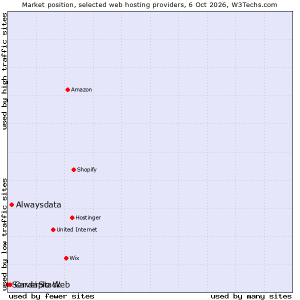 Market position of Alwaysdata vs. Cardápio Web vs. ServerStack