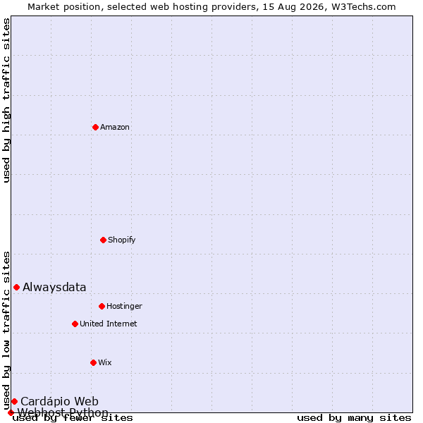 Market position of Alwaysdata vs. Cardápio Web vs. Webhost Python