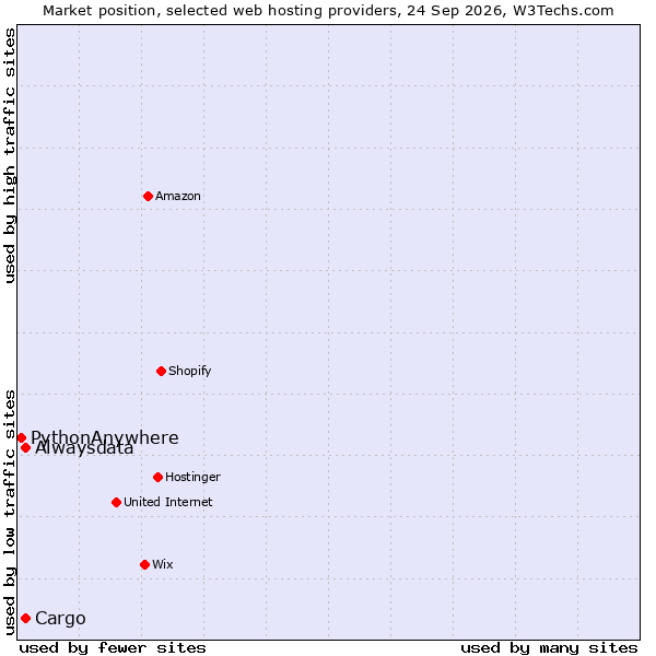Market position of Cargo vs. Alwaysdata vs. PythonAnywhere
