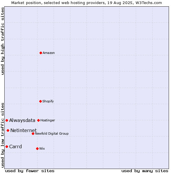 Market position of Netinternet vs. Alwaysdata vs. Carrd