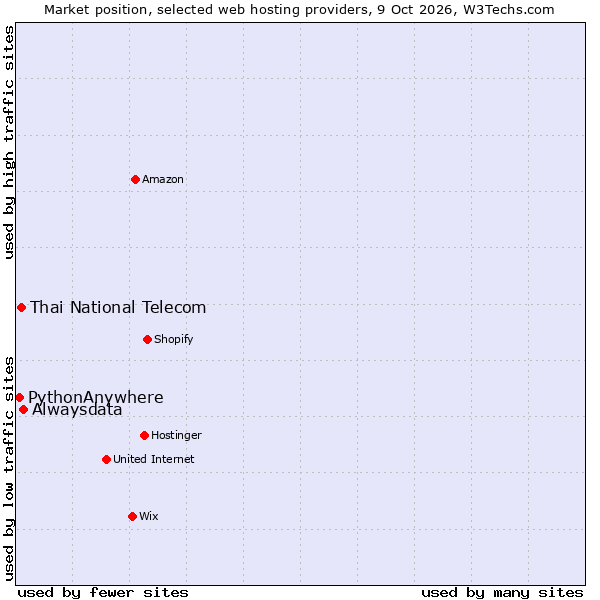 Market position of Alwaysdata vs. Thai National Telecom vs. PythonAnywhere
