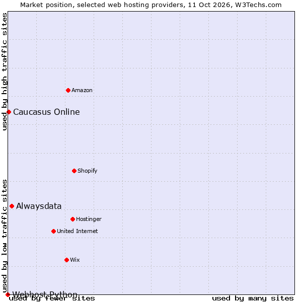 Market position of Alwaysdata vs. Caucasus Online vs. Webhost Python