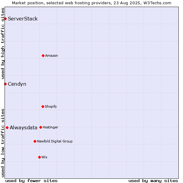 Market position of Alwaysdata vs. ServerStack vs. Cendyn