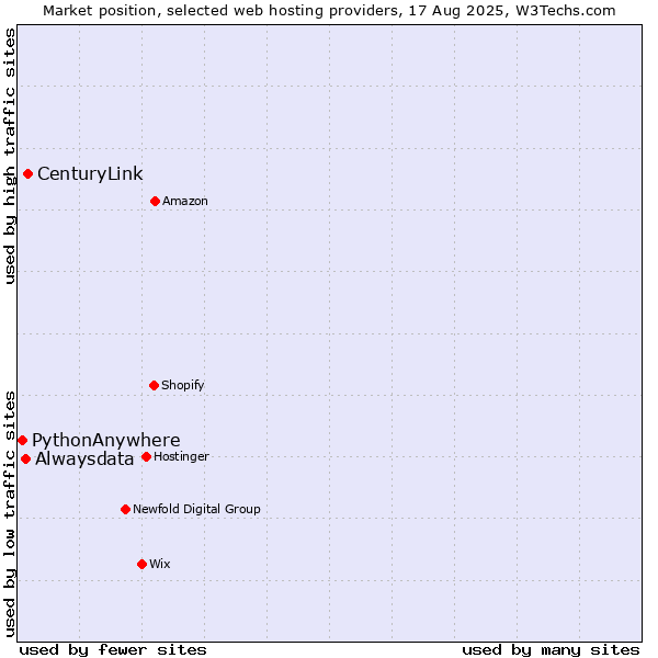 Market position of CenturyLink vs. Alwaysdata vs. PythonAnywhere