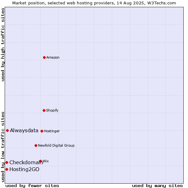 Market position of Alwaysdata vs. Hosting2GO vs. Checkdomain