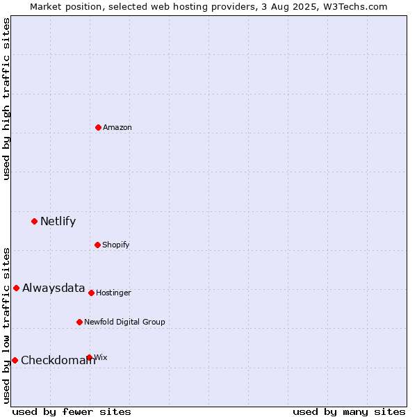 Market position of Netlify vs. Alwaysdata vs. Checkdomain