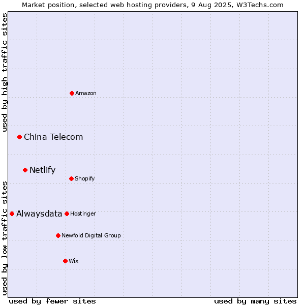 Market position of Netlify vs. China Telecom vs. Alwaysdata
