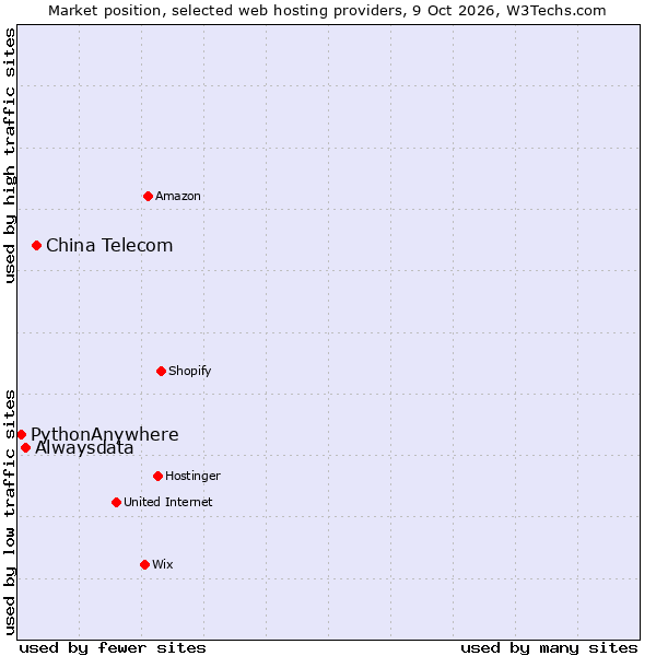 Market position of China Telecom vs. Alwaysdata vs. PythonAnywhere