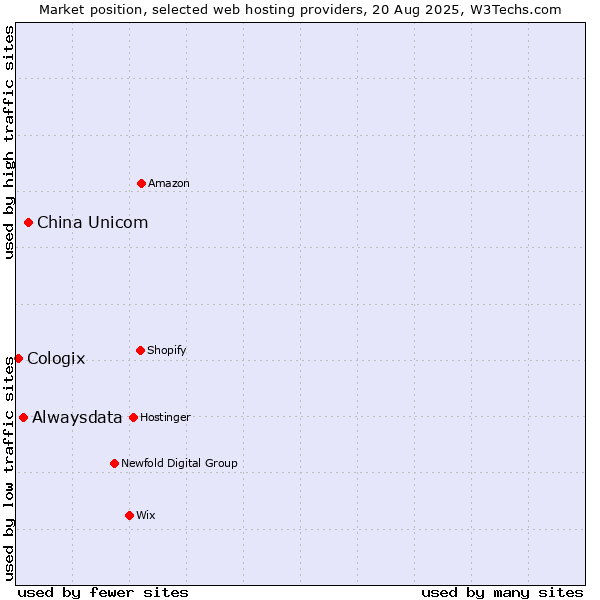 Market position of China Unicom vs. Alwaysdata vs. Cologix