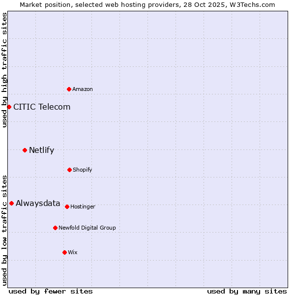 Market position of Netlify vs. Alwaysdata vs. CITIC Telecom