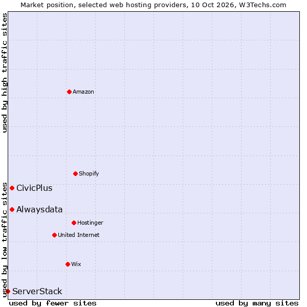 Market position of Alwaysdata vs. CivicPlus vs. ServerStack