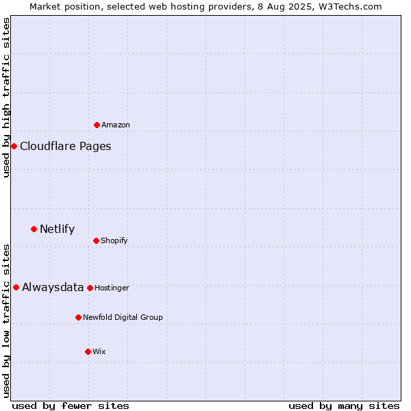 Market position of Netlify vs. Alwaysdata vs. Cloudflare Pages