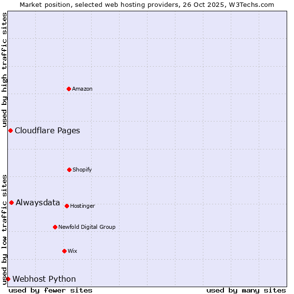 Market position of Alwaysdata vs. Cloudflare Pages vs. Webhost Python