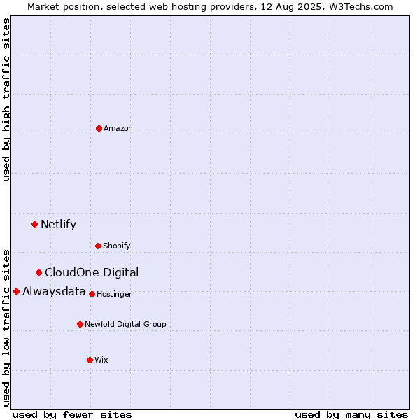 Market position of CloudOne Digital vs. Netlify vs. Alwaysdata