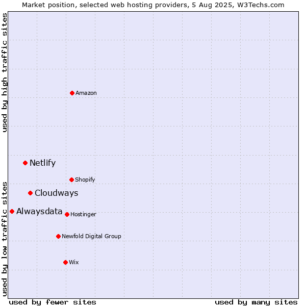 Market position of Cloudways vs. Netlify vs. Alwaysdata