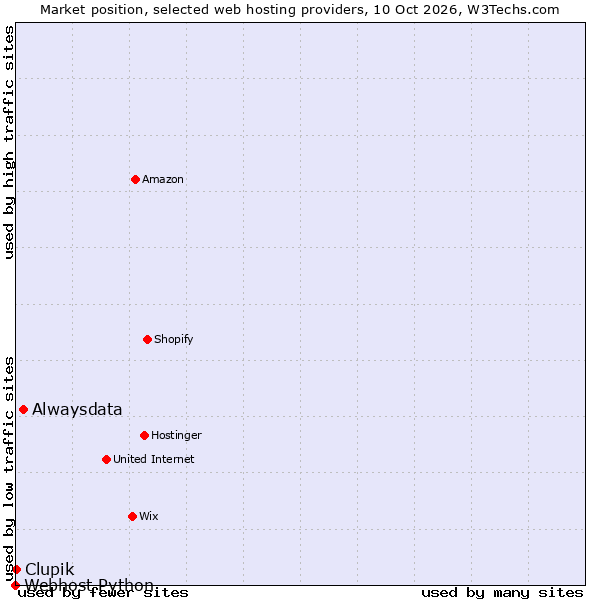 Market position of Alwaysdata vs. Clupik vs. Webhost Python