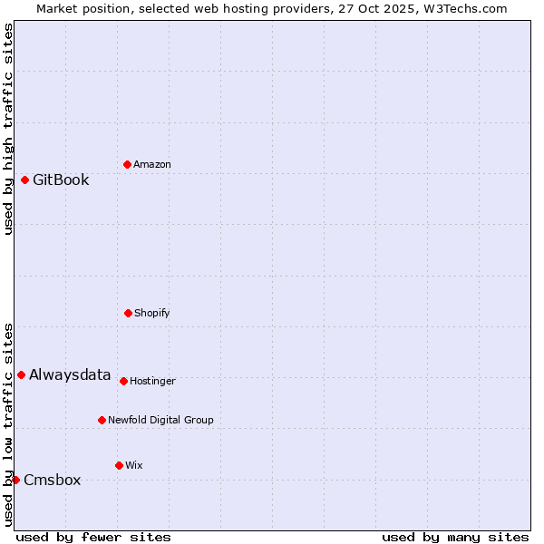 Market position of GitBook vs. Alwaysdata vs. Cmsbox
