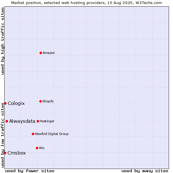 Market position of Alwaysdata vs. Cologix vs. Cmsbox